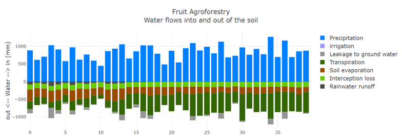 Example outcomes NWB Tool Fruit forestry.png