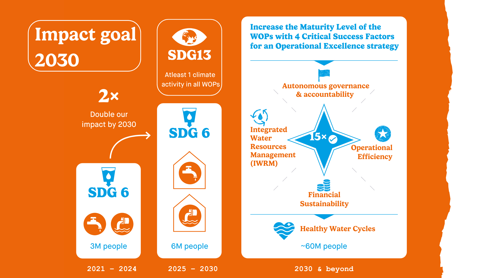 World Waternet Year Report 2024.pdf (Presentation) (3).png
